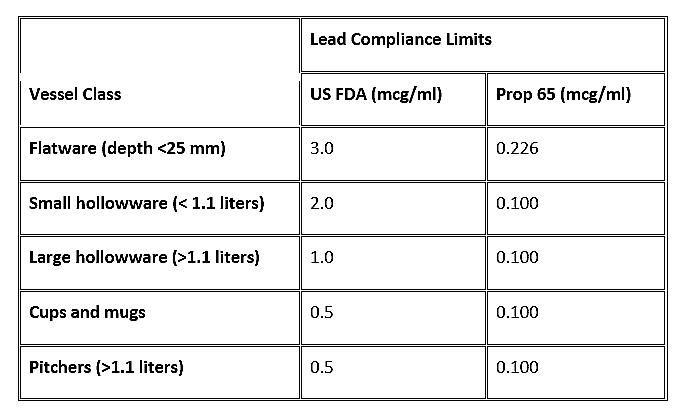 A table with data