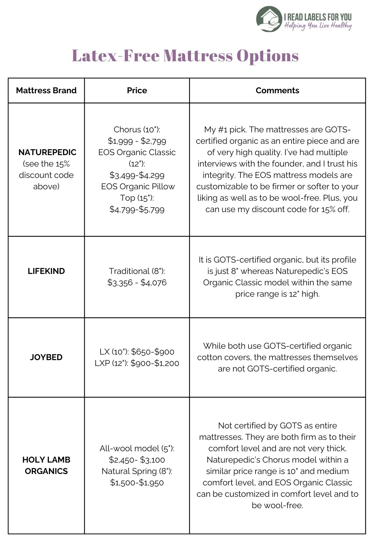 I Read Labels For You Latex-free mattress options comparative chart part one.