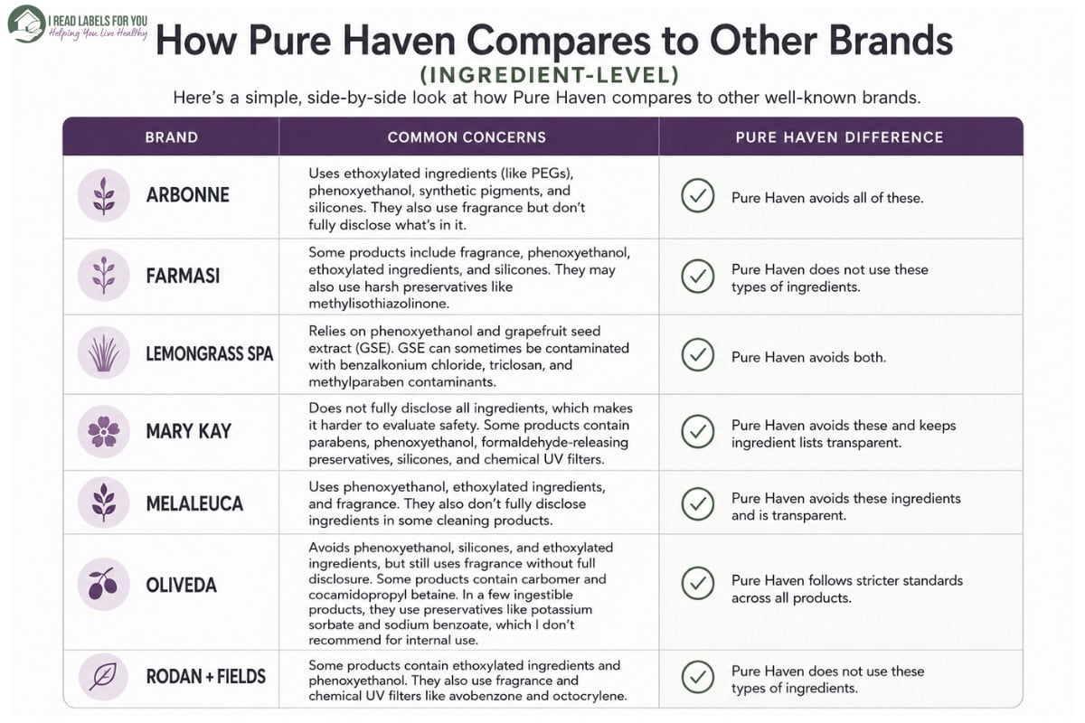 I Read Labels For You opinion on How Pure Haven Compares to other brands
