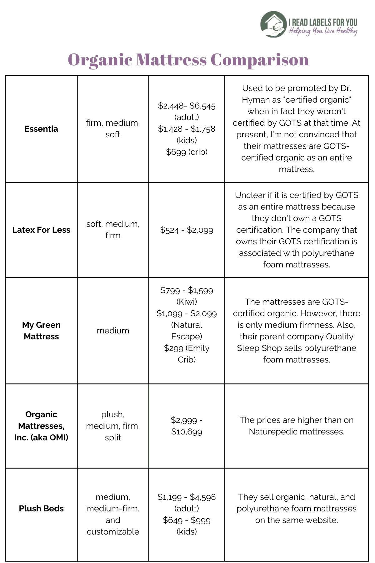 I Read Labels For You comparison chart of 11 Organic mattresses 2 of 2 pages