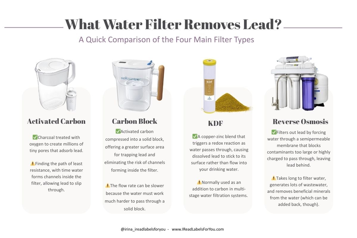 I Read Labels For You comparative chart for Four Water Filters that Remove Lead