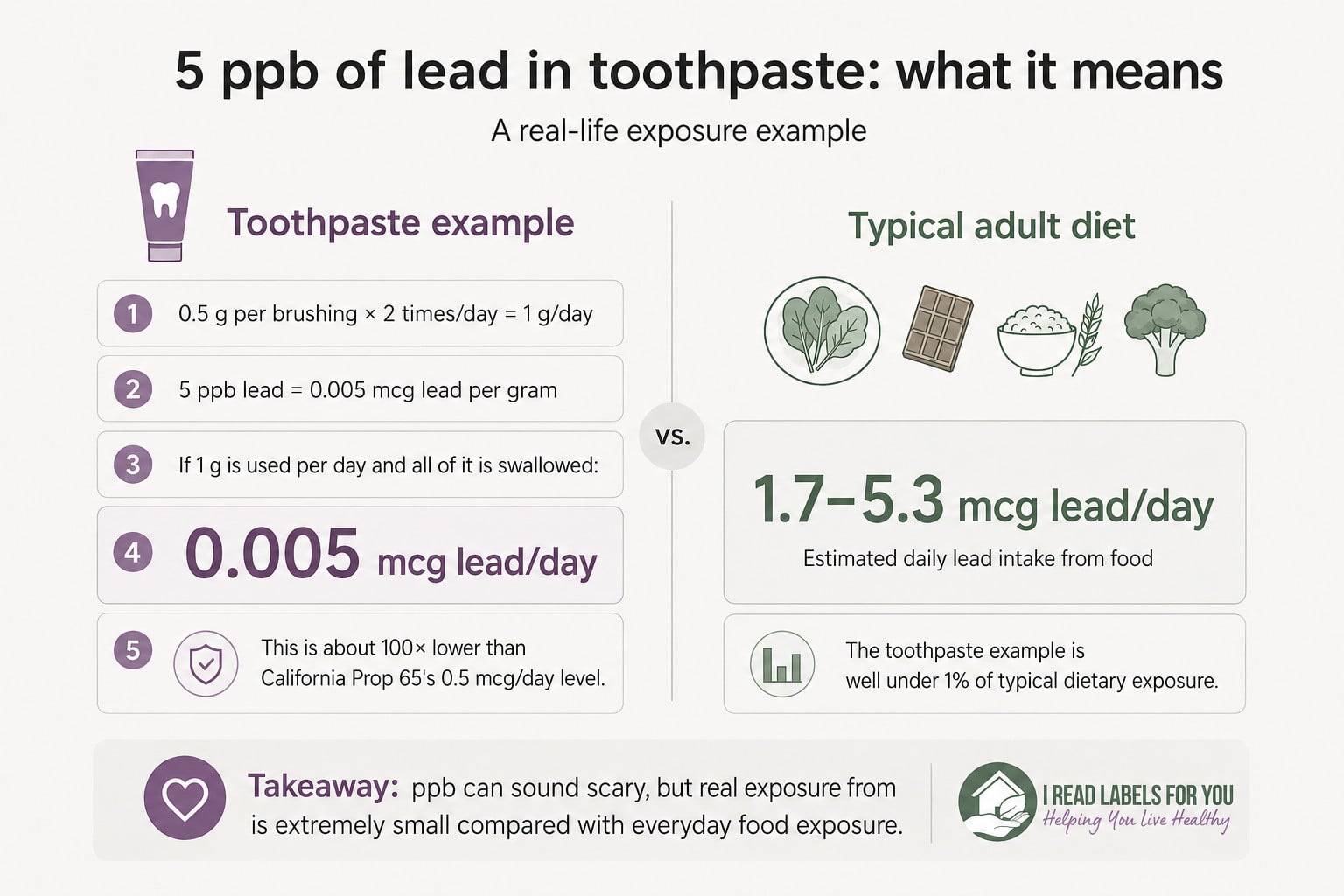 I Read Labels For You take on Real-Life Example Lead In toothpaste