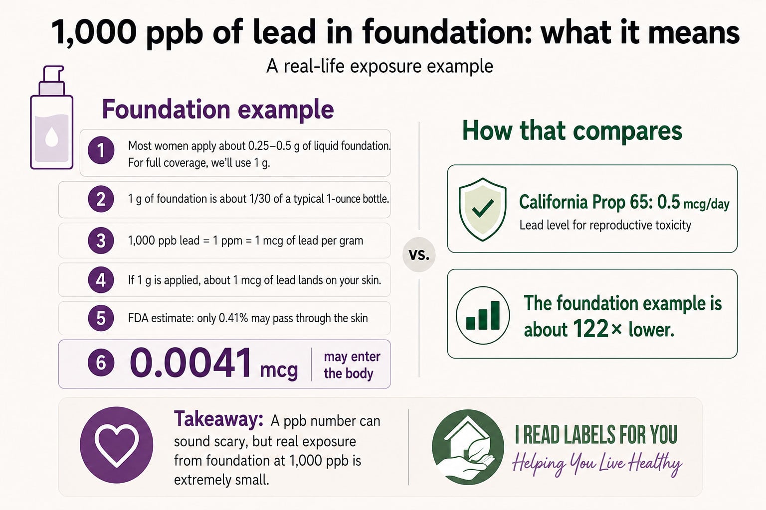 I Read Labels For You take on real-life example lead in foundation