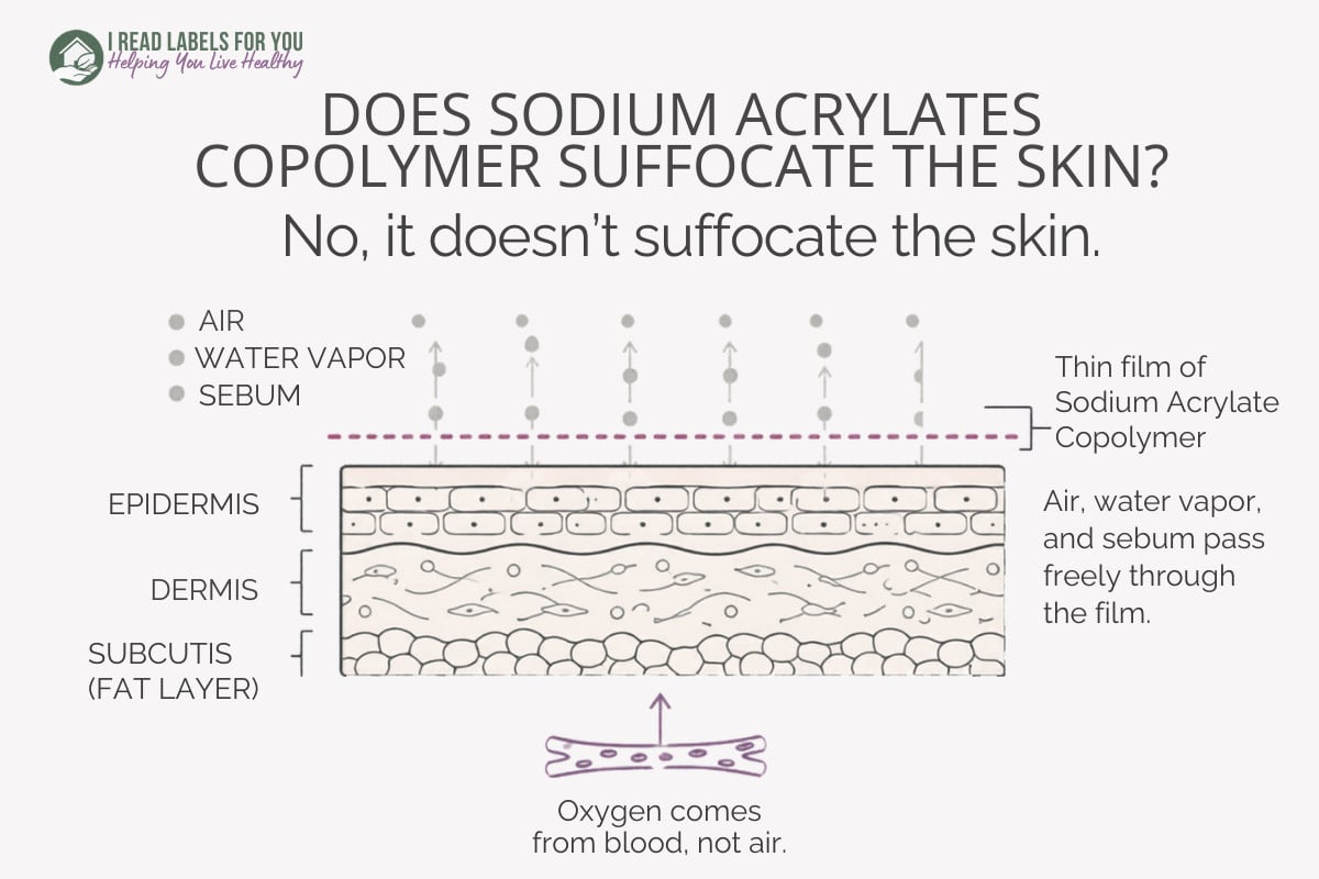 I Read Labels For You infographic on Does Sodium Acrylates Copolymer suffocate the skin. No, it doesn't.