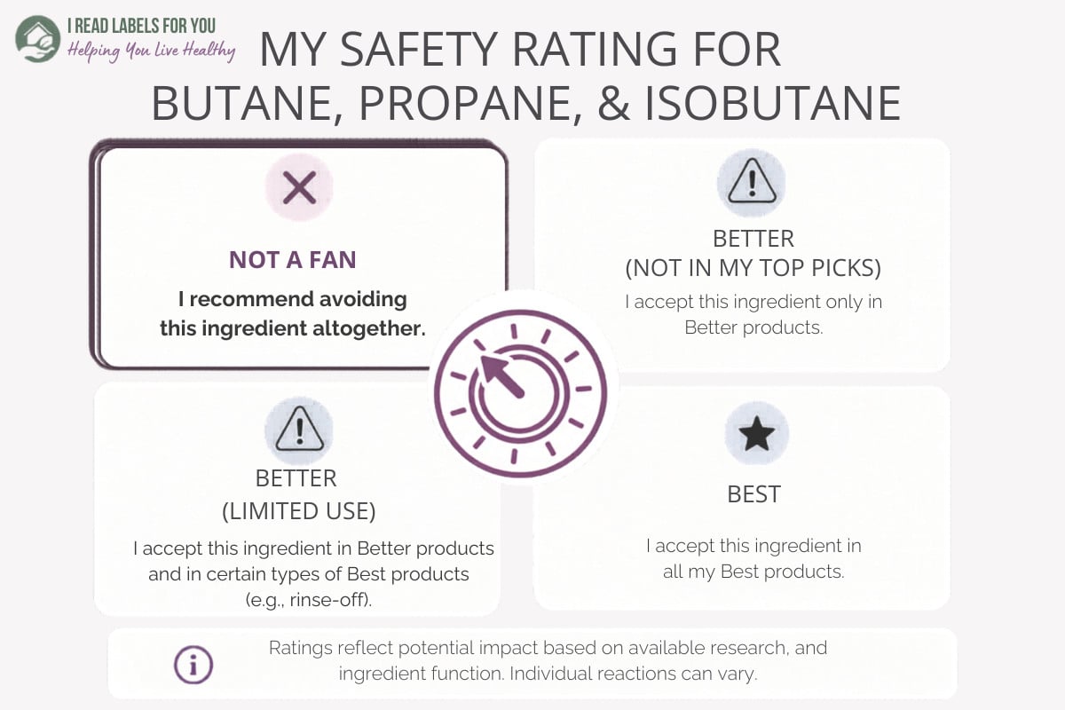 Infographic depicting the I Read Labels For You Safety Rating For Butane, Propane, And Isobutane: Not A Fan
