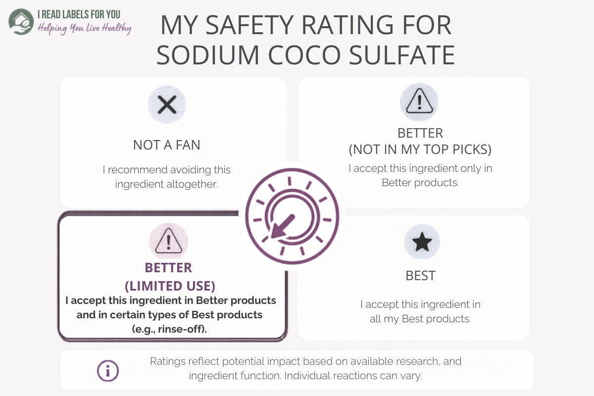 Infographic depicting the I Read Labels For You Safety Rating For Sodium Coco Sulfate: Better (Limited Use)