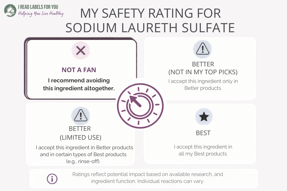 Infographic depicting the I Read Labels For You Safety Rating for Sodium Laureth Sulfate