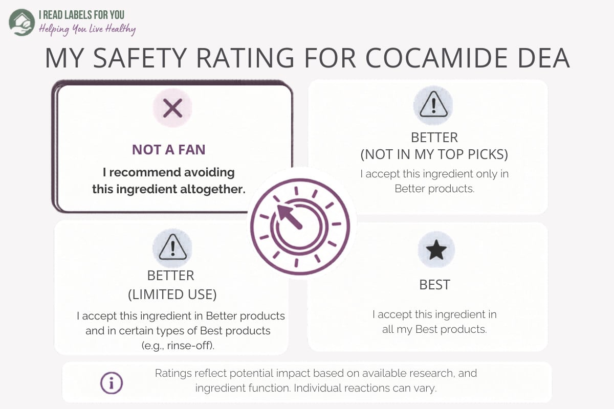 Infographic depicting the I Read Labels For You Safety Rating For Cocamide DEA